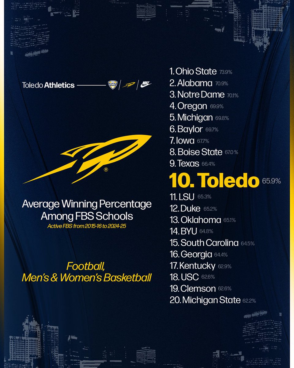 𝘾𝙤𝙣𝙨𝙞𝙨𝙩𝙚𝙣𝙩 𝙀𝙭𝙘𝙚𝙡𝙡𝙚𝙣𝙘𝙚 🚀

The Rockets ranks Top 10 nationally in football, men’s basketball, and women’s basketball winning percentage over the last decade. 😤

#TeamToledo