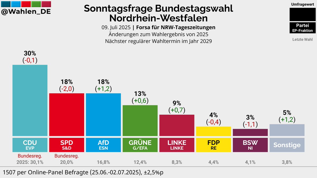 Wahlen_DE's tweet image. NORDRHEIN-WESTFALEN | Sonntagsfrage Bundestagswahl Forsa/NRW-Tageszeitungen
CDU: 30% (-0,1)
SPD: 18% (-2,0)
AfD: 18% (+1,2)
GRÜNE: 13% (+0,6)
LINKE: 9% (+0,7)
FDP: 4% (-0,4)
BSW: 3% (-1,1)
Sonstige: 5% (+1,2)
Änderungen zu 2025
Verlauf: whln.eu/BTWBundeslaend…
#btw29