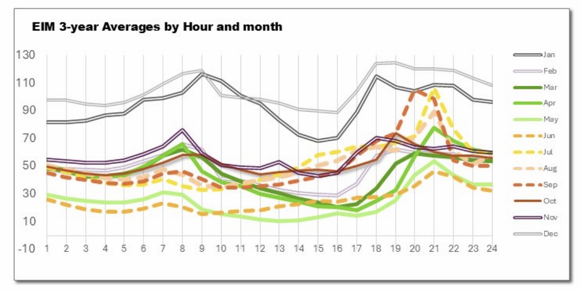 Halcyon_alerts's tweet image. July 9 #chartoftheday
In Idaho, Clean Energy Opportunities urged the PUC to adopt “Super Off-Peak” rates (10am–2pm) in Idaho Power’s Micron docket.
Why? EIM data shows that the lowest prices of the day typically occur during those hours—solar is high, demand is low, and risks…