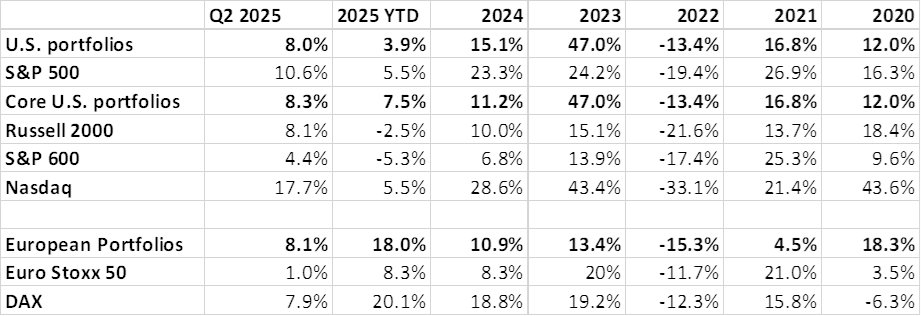 Here's the portfolio performance:

The finish wasn't as good as I would have liked, but we didn't sink as much as the market and held up well.