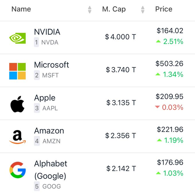 ambitcoin23's tweet photo. 🚨 إنفيديا تدخل التاريخ 🎯

أول شركة في العالم توصل لقيمة سوقية 4 تريليونات دولار 💰

سهمها طار 2.4٪ مع افتتاح جلسة 9 يوليو ووصل لـ $164 📈

وكل هذا بسبب الطلب المجنون على تقنيات الذكاء الاصطناعي 

وعقبال نحن نوصل لترليونين إن شاء الله 😂

#NVIDIA #AI #btc  #ambitcoin https://t.co/5v1kr5OmN6