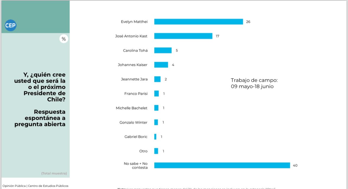HenrylealbIX's tweet image. Encuesta CEP, desmiente a CADEM y otras encuestas telefónicas.