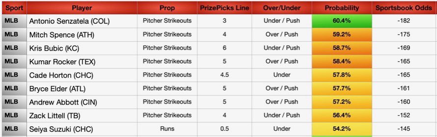 JBoogieBets's tweet image. MLB Data Sheets Today (7/9)
🚀 +EV Model
🚀 PrizePicks Set Payout Odds
🚀 MLB Data Sheets