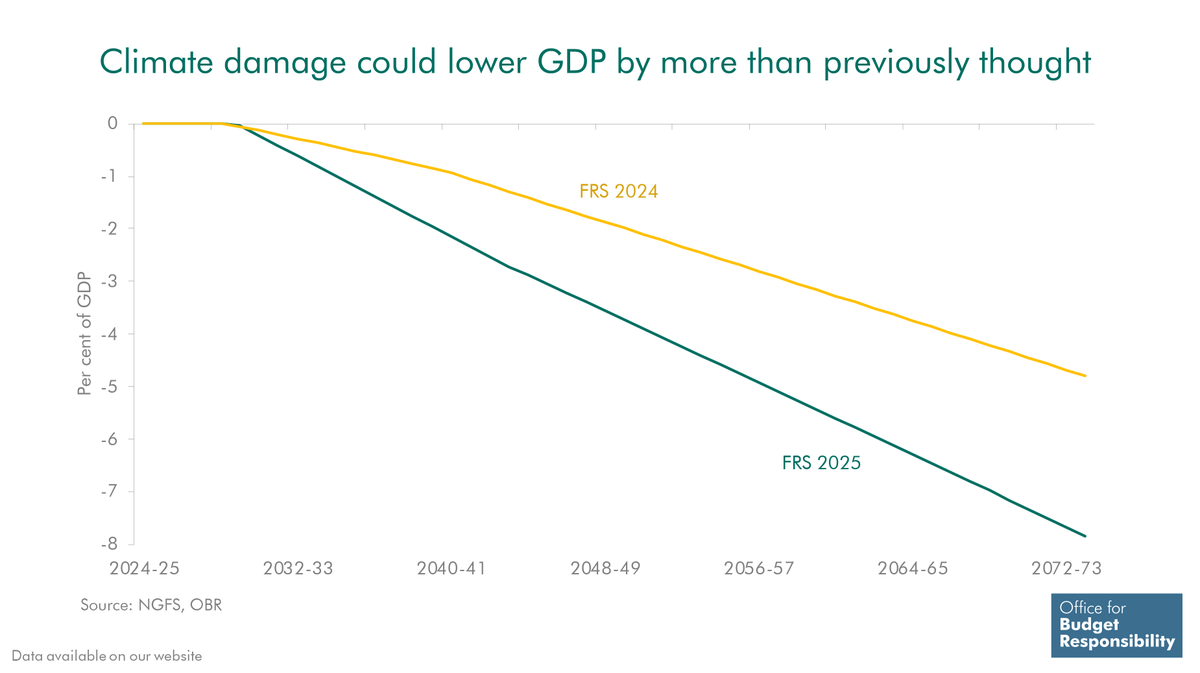 OBR_UK's tweet image. By the early 2070s, climate-related damage could reduce UK GDP by 8% in a scenario where global temperatures rise to just below 3°C 🌍
The impact on GDP is 3 percentage points more than estimated in the 2024 FRS #OBRfiscalrisks #ICYMI