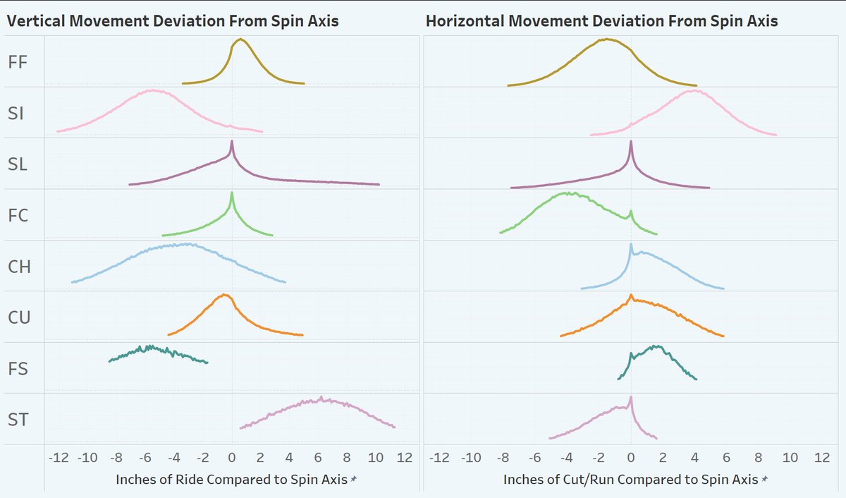 EliBenPorat's tweet image. Movement deviation from the spin axis is a key component for pitch classification. Sweepers have SSW lift, sinkers, changeups and splitters drop, while cutters cut but sliders don't.