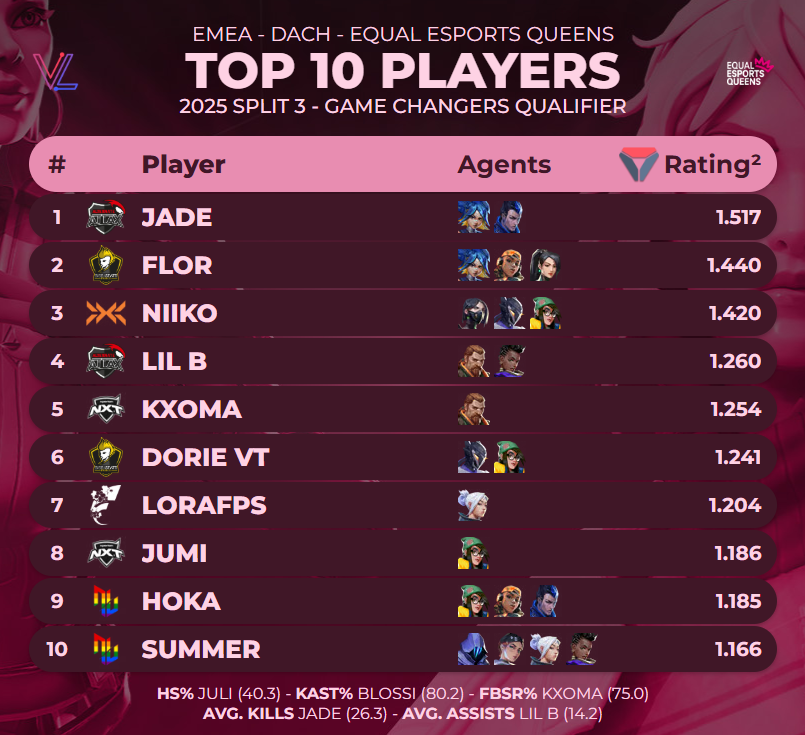 🏅Top 10 players of <a href="/projectvgg/">PROJECT V</a> EQUAL ESPORTS QUEENS:
2025 Split 3 - Game Changers Qualifier

(via <a href="/valolytics_gg/">Valolytics</a>)