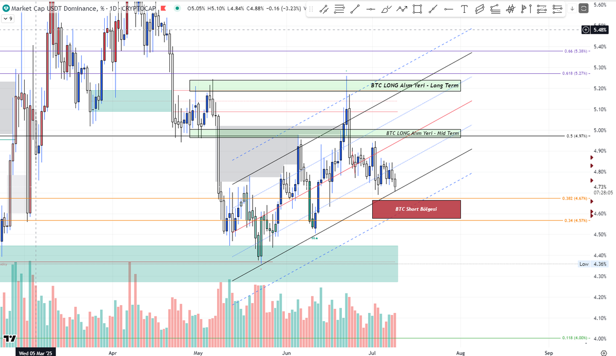 furiouspriest's tweet photo. USDT.D dominance kanal alt banda geldi. Şuanlık buradan minör bir tepki aldı. BTC de short baskın olduğu için short'ları liq etmek isteyebilir MM. Ondan dolayı %3,5 aşağısında Bordo kutu güzel asıl short bölgesi olarak karşıma çıkıyor. Sonrasında en üstteki long term BTC buy kutusu da yaklaşık %17,5 mesafesinde. 

Domi'den yola çıkarak BTC analiz ettiğimizde ise USDT domi'nin %3,5 düşmesi ile BTC, Fibo'nun uzatma seviyesi olan 1.114'ye fiyat olarakta 113,5 bantlarına geliyor. Ardından long term alım yerine giderse 92k civarılarına iniyor ki zaten bu da btc analizinde yaptığım alım yerine geliyor.  

Herşey uyumlu gözüküyor. Short'u da long'u da kademeli olarak yapacağım. 
113 - 115 şeklinde short planı yapacağım.
97-92-90 şeklinde de hem spot hem long inşa edeceğim. Stop %2 olacak. Ağırlık short'u 115 lerde kullanacağım. Long da ise ağırlık 92 lerde olacak.

Şuanlık planım bu şekilde, Fiyat o seviyelere geldiğinde de verileri analiz edip planımı uygulayacağım.