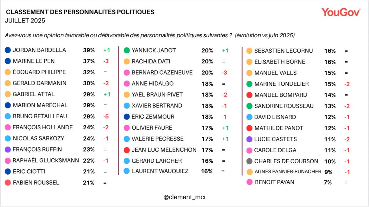 Classement des personnalités <a href="/YouGov/">YouGov</a> 

🥇 J. Bardella : 39% +1 
🥈 M. Le Pen : 37% -3
🥉 E. Philippe : 32% = 
4️⃣ G. Darmanin : 30% -2
5️⃣ G. Attal : 29% +1
       M. Maréchal : 29% = 
       B. Retailleau : 29% -5

(PS: admirez mon visuel, ils ne font pas de PDF 🤓)