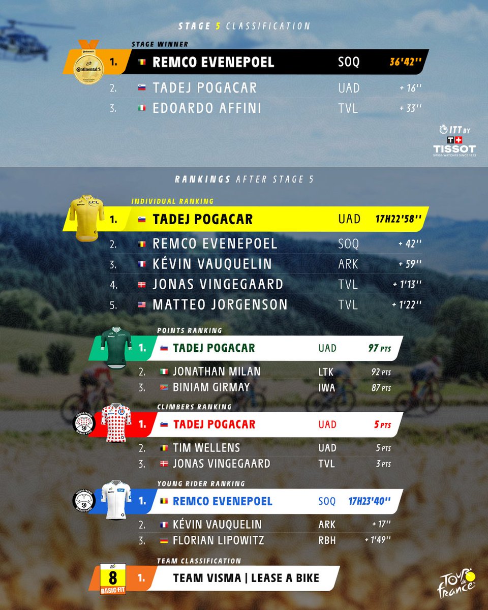 🏆 Rankings after stage 5

🏆 Classements après l'étape 5

#TDF2025
