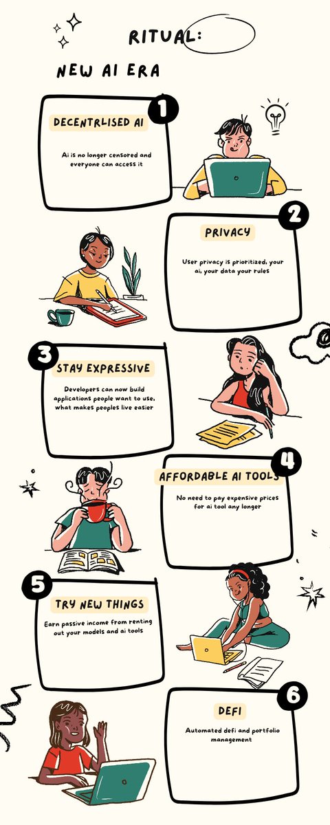 Ritual: Ai, Unchained 

Ritual is an L1  that integrates AI models onchain, ensuring they are stored, shared, and used. It's also designed for heterogeneous and heavy compute tasks, it's the missing link between Ai and crypto

This means:

- On-chain AI Models: AI models are