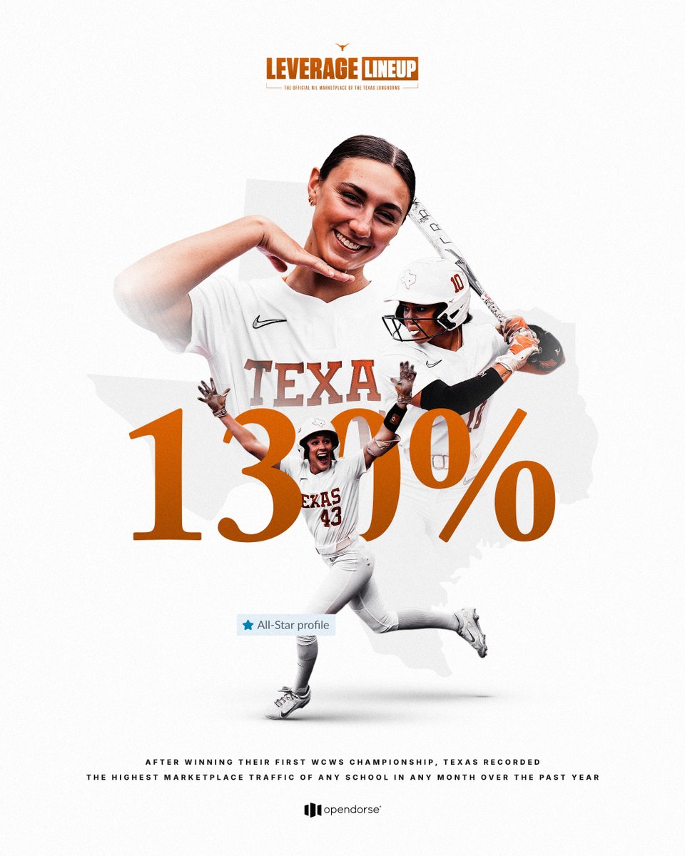 Opendorse (@opendorse) on Twitter photo A championship run with clicks to match.
Following their first-ever national title last month, <a href="/TexasSoftball/">Texas Softball</a> recorded the highest marketplace traffic of ANY school in ANY month over the past year.
But that’s not all 🧵 A championship run with clicks to match.
Following their first-ever national title last month, <a href="/TexasSoftball/">Texas Softball</a> recorded the highest marketplace traffic of ANY school in ANY month over the past year.
But that’s not all 🧵