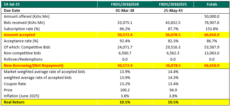 During the week, the Central Bank of Kenya released the auction results for the re-opened treasury bonds FXD1/2018/020 and FXD1/2018/025 with tenors to maturities of 12.8 years and 18.0 years respectively and fixed coupon rates of 13.2% and 13.4% respectively. The bonds were