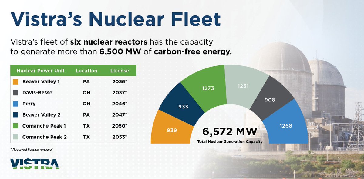 VistraCorp's tweet photo. With this approval, each of Vistra’s six nuclear reactors are now licensed to operate for a total of 60 years, a major milestone for our fleet and our commitment to safe, reliable energy. https://t.co/1NLuJzIxMc