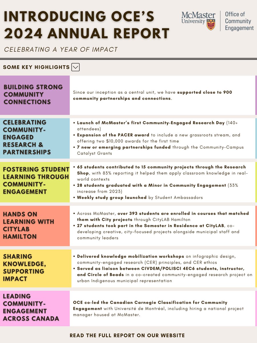 McMasterOCE's tweet image. ✨📖We’re excited to share OCE’s 2024 Annual Report! It is a reflection of the relationships, learning, and community-driven work that shaped our year. Read some highlights below ⬇️
Read the full report: bit.ly/4lnccIG