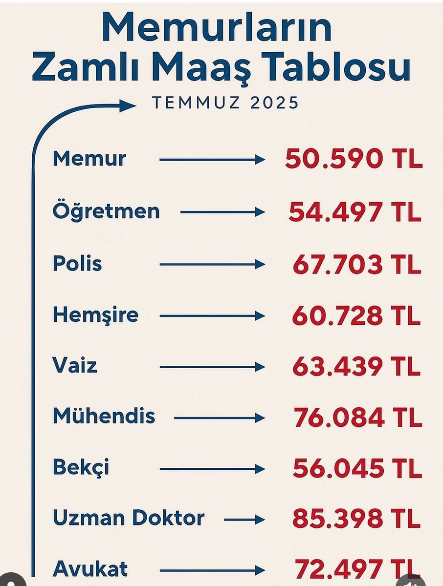 Diğer kamu kurumlarının çıplak maaşı tabloda verilirken, polisin en az 240 saat çalışmayla her şey içinde aldığı ücreti medyaya servis edilen 
#EmniyetiDuyanVarmı