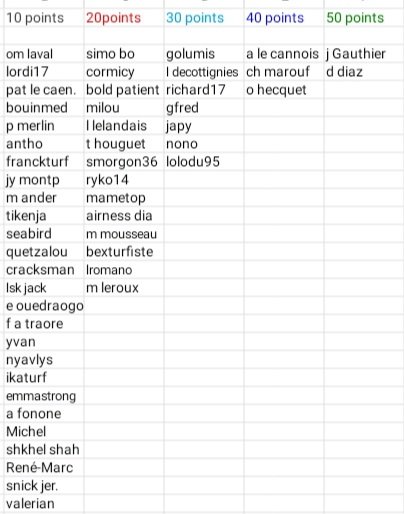#prono090725 classement régularité quinte..<a href="/jacinthe77/">dalia diaz</a> rejoint <a href="/jg62170/">Jérôme Gauthier</a> en tête..