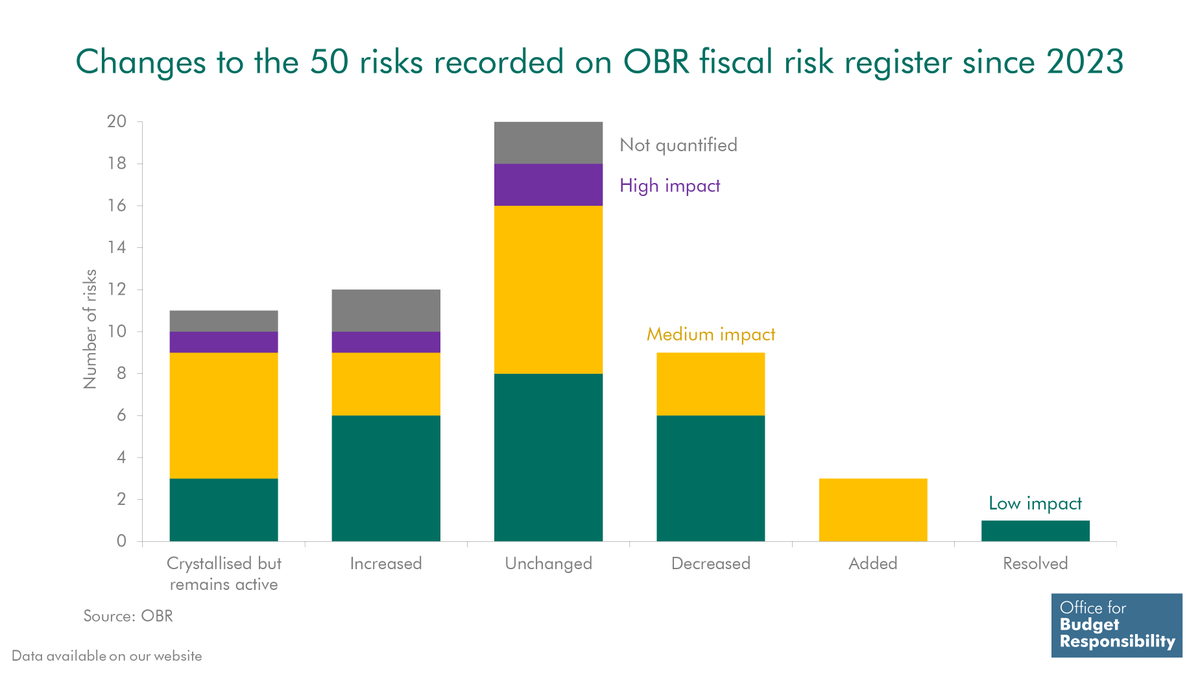 OBR_UK's tweet image. Our #OBRfiscalrisks register highlights the most substantial risks to the public finances, including pensions, the public balance sheet and climate change.
There are 47 other risks on our fiscal risk register, including those related to trade, defence and tax, which you can read…