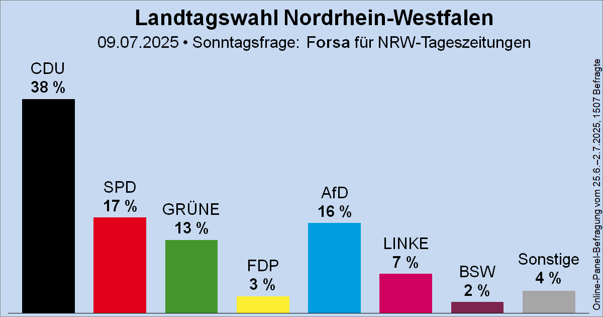 Wahlrecht_de's tweet image. Sonntagsfrage zur Landtagswahl in Nordrhein-Westfalen • Forsa / NRW-Tageszeitungen: CDU 38 % | SPD 17 % | GRÜNE 13 % | AfD 16 % | DIE LINKE 7 % | FDP 3 % | BSW 2 % | Sonstige 4 %
➤ Verlauf: wahlrecht.de/umfragen/landt…
🗓️ Nächste Landtagswahl: vsl. Frühjahr 2027
#ltwnrw #ltwnw #NRW