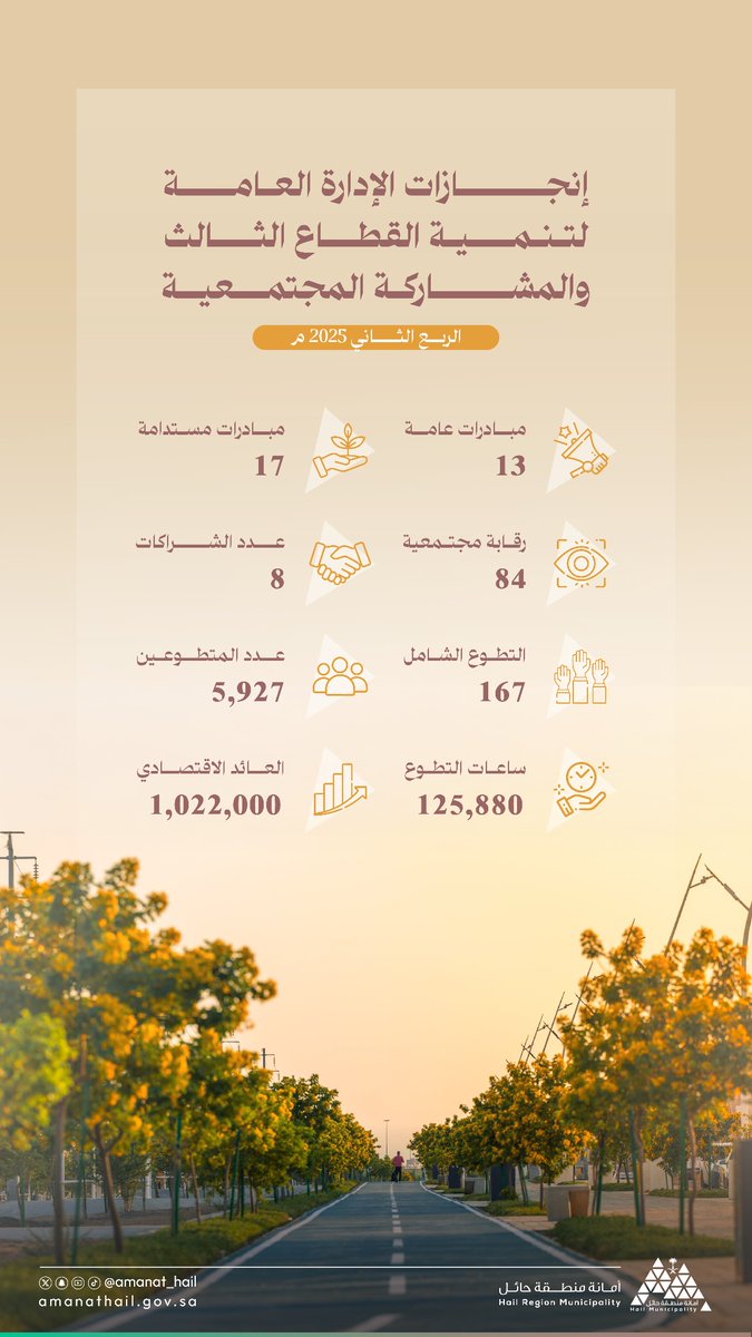 Amanat_Hail's tweet photo. 📊 | أرقام تبهر

🔅1️⃣2️⃣5️⃣ ألف ساعة تطوع 🔅
▫️بجهود 5,927 متطوع خلال الربع الثاني من 2️⃣0️⃣2️⃣5️⃣
🔸 بعائد اقتصادي يتجاوز 1,000,000 ريال 💰

🌿 مبادرات متنوعة
🤝 شراكات مجتمعية
🔆 أثر مستدام يعكس قوة المشاركة

📸 | ⁧#حائل_الأجمل⁩
#أمانة_منطقة_حائل https://t.co/DUhABDImtv
