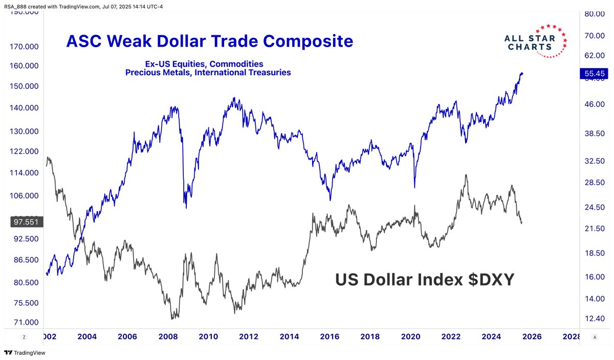 nullcharts's tweet image. The Dollar $DXY keeps getting hammered and "weak dollar" trades keep winning.
Read more here: allstarcharts.com/all-star-chart…