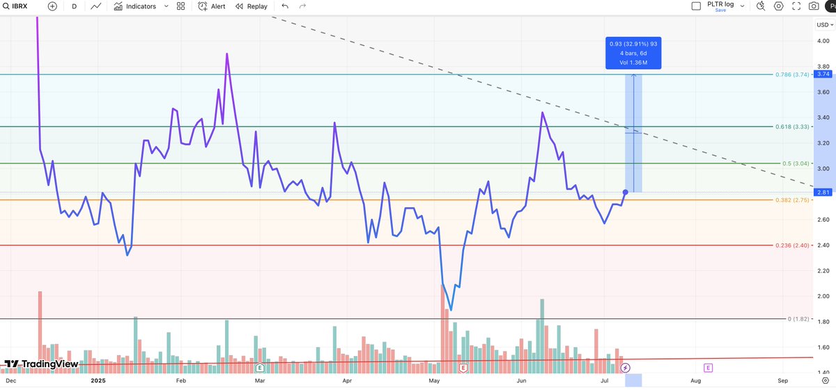 DavidDin's tweet image. $IBRX
We are seing good volume today, and the share price is going up. This means investors are buying ImmunityBio.
Let's see what we can read from the chart.
1. Since the low in May we have seen two "higher lows" and two "higher highs", which is bullish. There would have to…