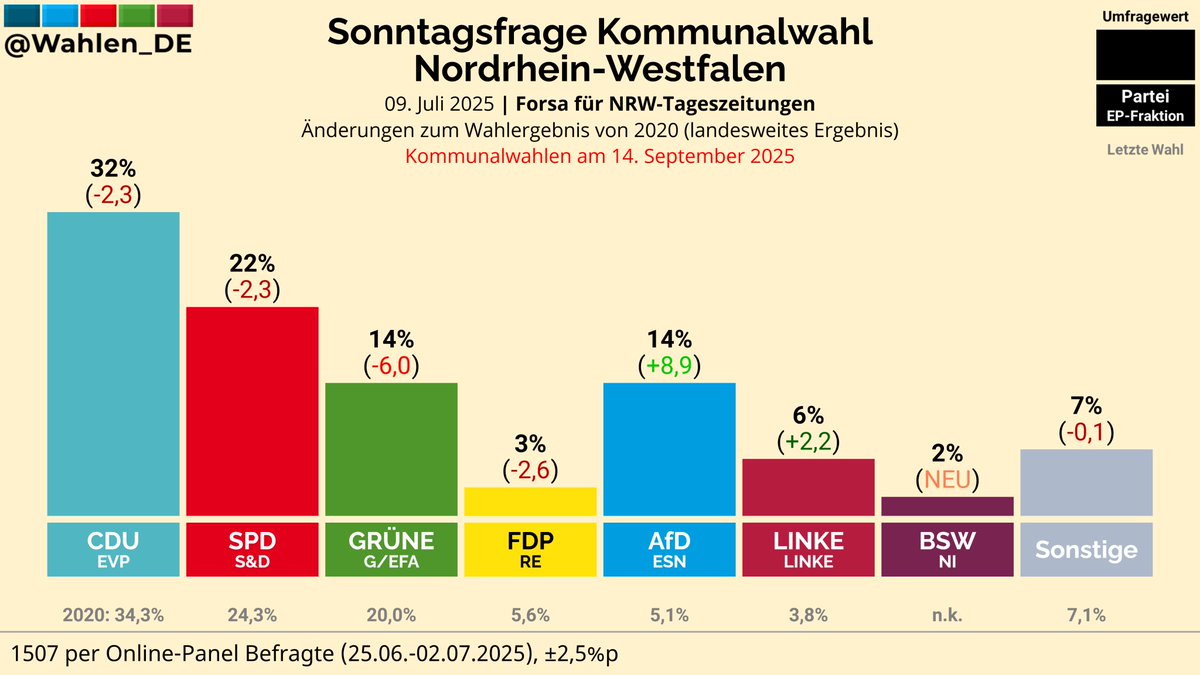 Wahlen_DE's tweet image. NORDRHEIN-WESTFALEN | Sonntagsfrage Kommunalwahl Forsa/NRW-Tageszeitungen
CDU: 32% (-2,3)
SPD: 22% (-2,3)
GRÜNE: 14% (-6,0)
AfD: 14% (+8,9)
LINKE: 6% (+2,2)
FDP: 3% (-2,6)
BSW: 2% (NEU)
Sonstige: 7% (-0,1)
Änderungen zu 2020 (landesweites Ergebnis)
#Kommunalwahl