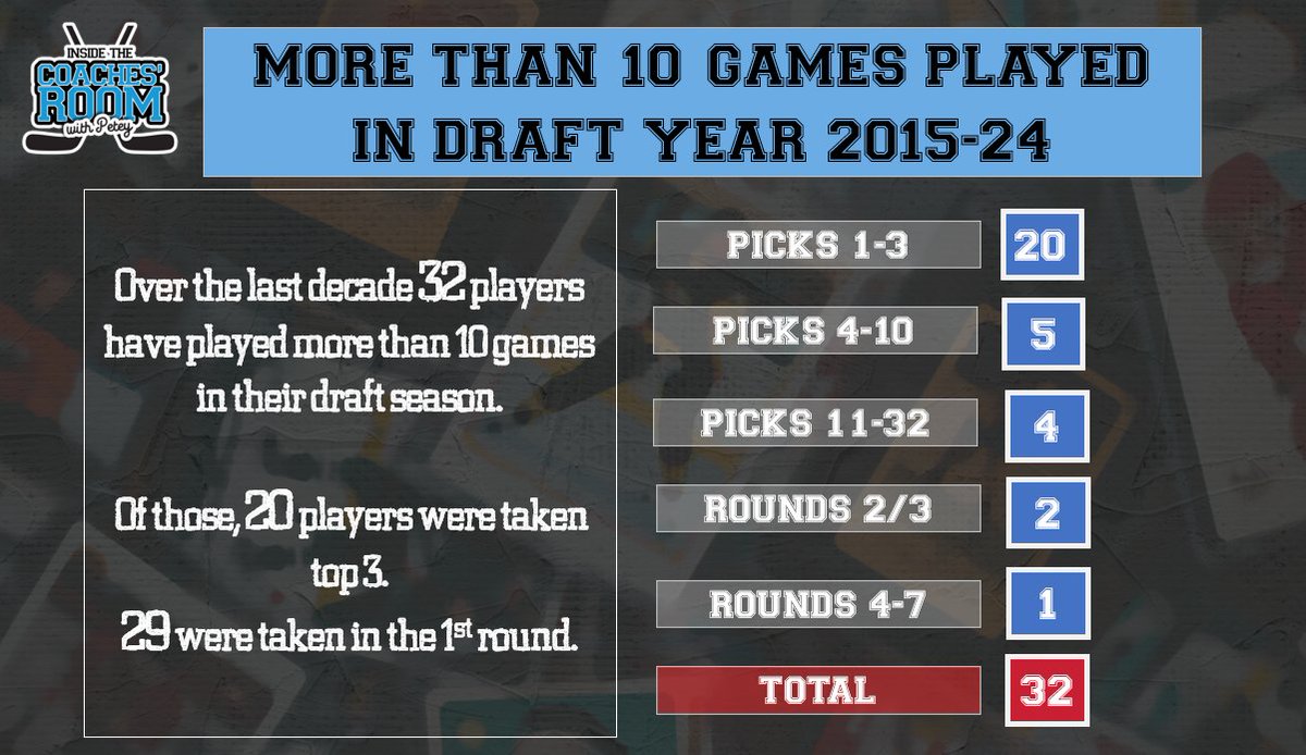 🤷‍♂️ Will the player your team just drafted in the NHL draft play this season?   Unless he is a top 3 pick, probably not.