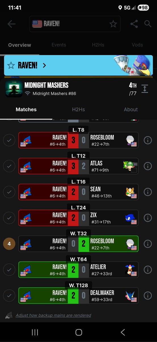 4th/77. Idk why they keep seeding Rosebloom so low lol also I lost to a Game and Watch losers Semis Game 5 but couldn't fit it in the screenshot. For some reason matchbox doesn't let me connect my discord so this is my alternative for now