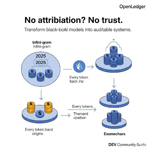 TYcryptic's tweet photo. AI transparency isnβt a buzzwordβitβs a protocol.
@OpenledgerHQ βs Infini-gram turns black-box models into auditable systems by tracing every token to its roots.
As the 2025 DEV Community guide puts it: βNo attribution? No trust.β
\#AIethics #Web3AI #BlockchainProof https://t.co/TjT5ZeRKWe