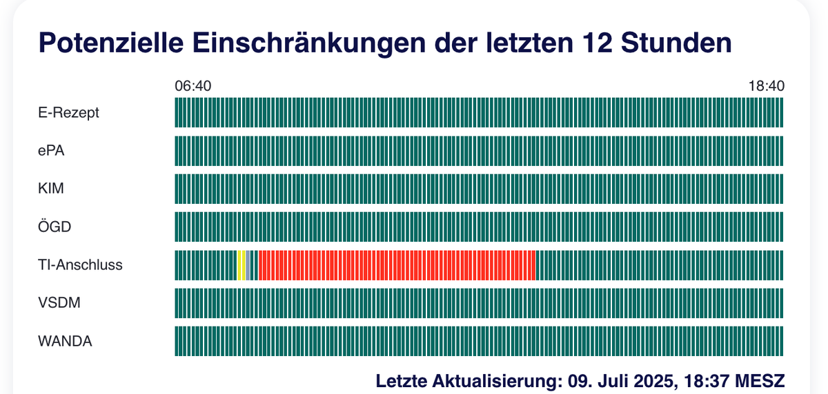 ThomasW18333381's tweet photo. "Über den Zugangsdienst der Arvato angeschlossene Leistungserbringer können nicht auf die #TI zugreifen. Damit ist auch die Nutzung der TI-Anwendungen (#VSDM, #ePA, #E-Rezept, #KIM) für diese Leistungserbringer nicht möglich." meldete die gematik heute früh. Läuft aber wieder. 😎 https://t.co/PoEKEUgVq7