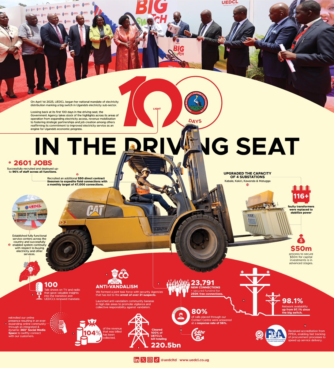 It's been 100 days in the driving seat since #TheBigSwitch!

🔴2601 Jobs
🔴23,791 New connections
🔴98.1% Network availability up from 97.1%

Refer to this VISUAL AID for some of our highlights and key stats.

#UEDCLinService #LightingUpYourWorld 

uedcl.co.ug