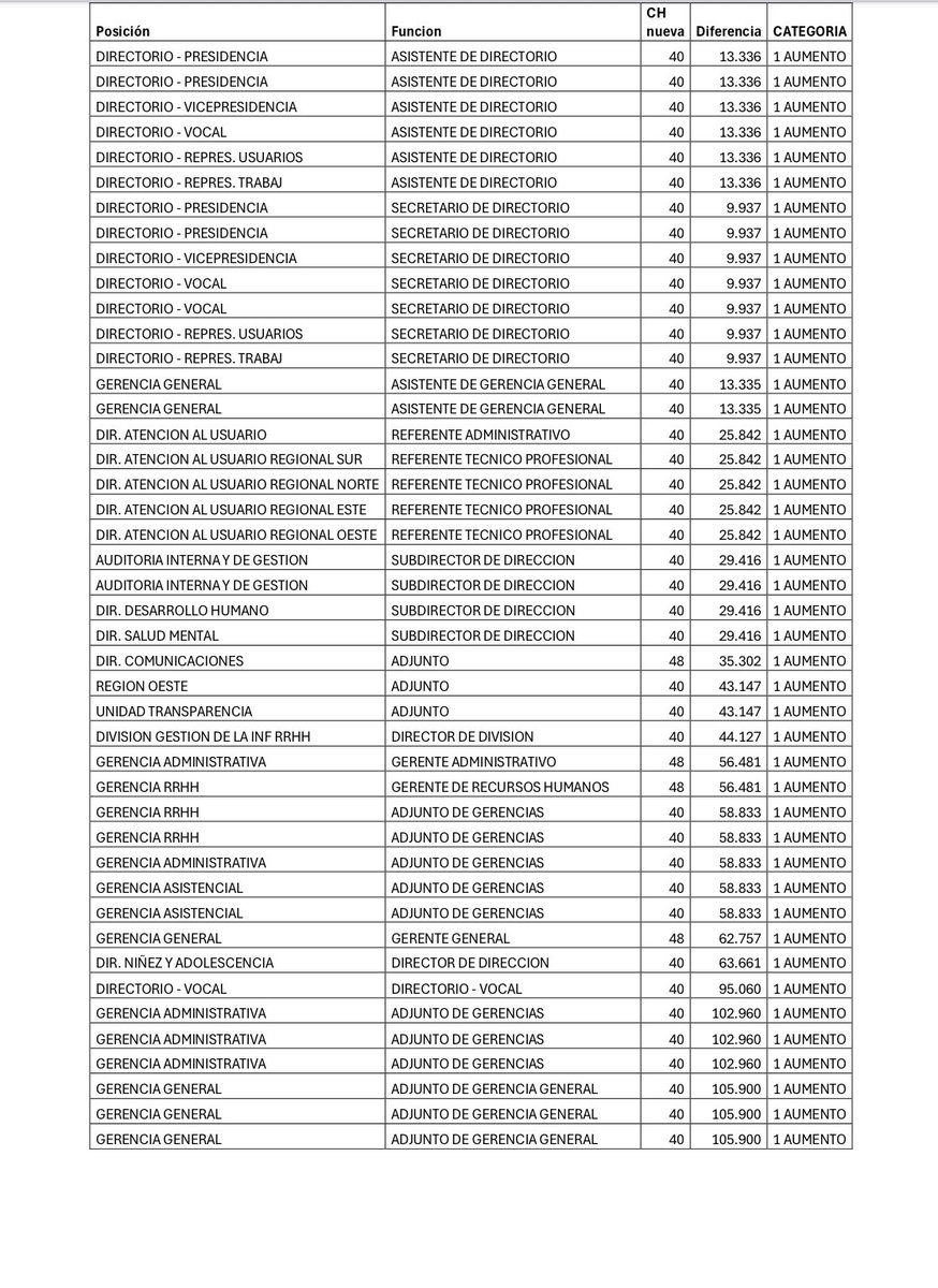 JoseSatdjian's tweet photo. Entre marzo y junio, el directorio de Asse integrado solo por el FA votó 44 aumento de sueldos gerenciales y creación de 52 nuevos cargos.

146 millones de pesos por año.

Con el Dip. @ANiffouri citaremos al directorio de Asse a la comisión de salud para que den explicaciones. https://t.co/bupO4hxHrF