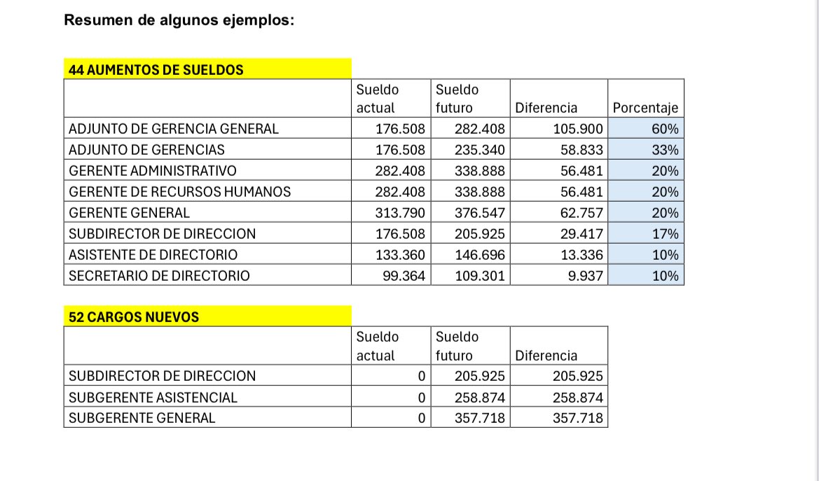 JoseSatdjian's tweet photo. Entre marzo y junio, el directorio de Asse integrado solo por el FA votó 44 aumento de sueldos gerenciales y creación de 52 nuevos cargos.

146 millones de pesos por año.

Con el Dip. @ANiffouri citaremos al directorio de Asse a la comisión de salud para que den explicaciones. https://t.co/bupO4hxHrF