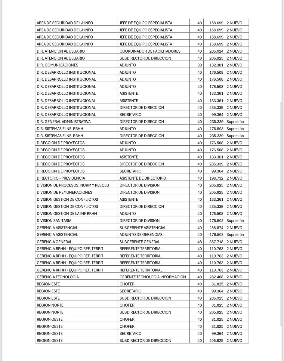 JoseSatdjian's tweet photo. Entre marzo y junio, el directorio de Asse integrado solo por el FA votó 44 aumento de sueldos gerenciales y creación de 52 nuevos cargos.

146 millones de pesos por año.

Con el Dip. @ANiffouri citaremos al directorio de Asse a la comisión de salud para que den explicaciones. https://t.co/bupO4hxHrF