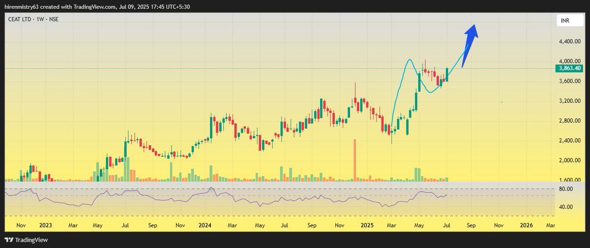 im_hirenmistry's tweet image. Kya lagta hai ye #ceat ka #tyre 🛞 kitna aage tak jayega.

Mujse pucho to kafi dur tak jayega 🏎️🏎️

#StockMarketIndia 
#trading
#investing
#investment 
#StocksToBuy 
#StockMarketNews