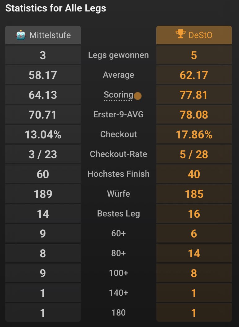 Bin im 60er Avg. Bereich gefangen 🫠