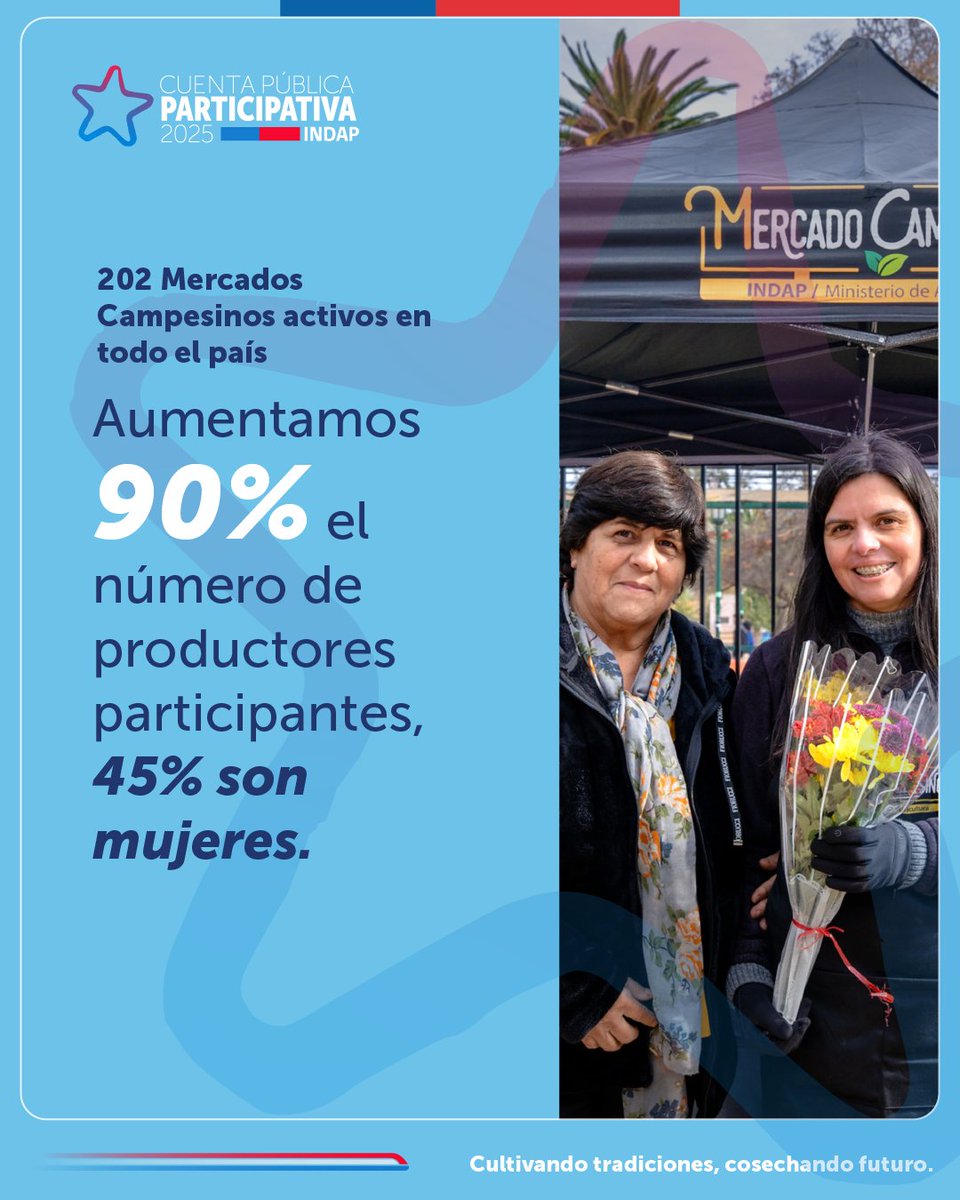 #CuentaPúblicaINDAP 🌱Los #MercadosCampesinos crecen y fortalecen la economía local, impulsando la participación de productores y productoras, con un rol clave para las mujeres rurales en el desarrollo de sus territorios. Transmisión en vivo 👉🏻 indap.gob.cl