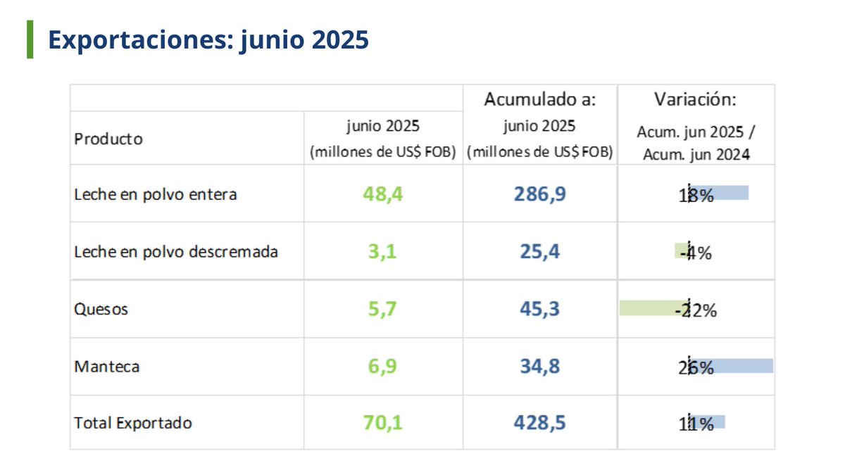 🚢Exportaciones: el acumulado a junio 2025 aumentó 11% respecto al año anterior.
➡️Más info: inale.org/exportaciones-…