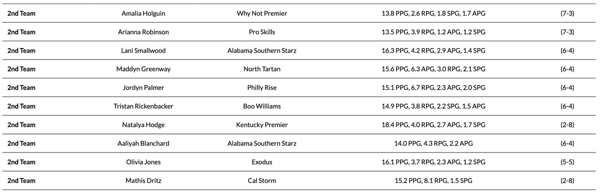 TheGirlsCircuit's tweet image. Nike Girls EYBL: 17U Spring All-Circuit Awards, pres. by @athleteaiapp ๐
๐ฅ 2nd Team ๐ฅ
Full Awards โคต๏ธ
thecircuithoops.com/news_article/sโฆ
