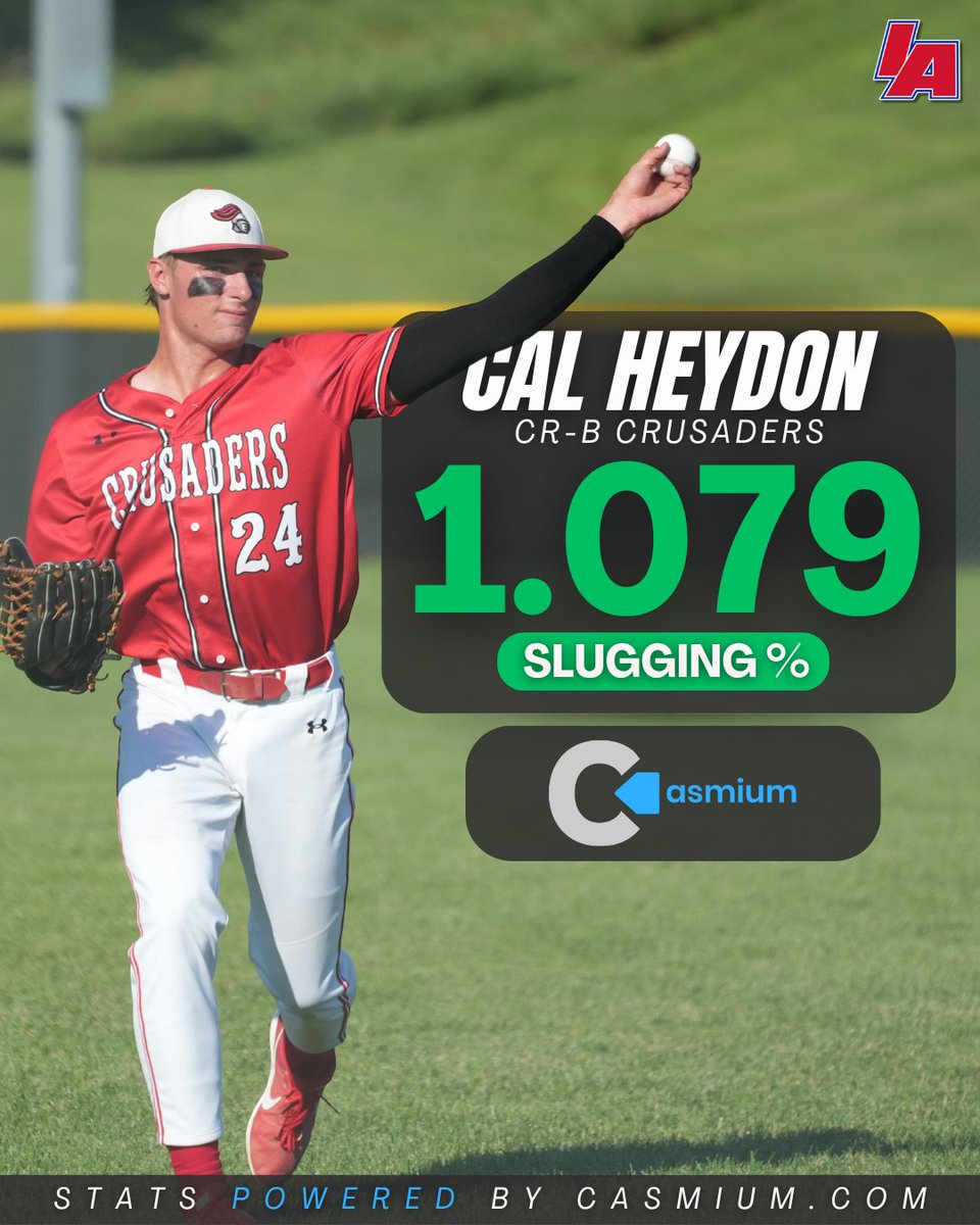 One of just 6⃣ players in Iowa slugging over 1.000 at this point in the state:

Cal Heydon, Coon Rapids-Bayard ⚔️

Stats powered by <a href="/casmium_sports/">Casmium</a> 📊

#IAbaseball X #iahsbsb