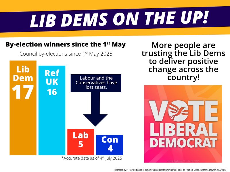 BassetlawLibDem's tweet photo. By-Election Surge! 🚨- Since the May 2025 local elections, the Liberal Democrats are leading the way in council by-elections across the country! 🌟

🔶 17 Wins — that's +6 seats gained, and more seats than any other party! 🥇  #votelibdem https://t.co/OuMfpx78qY