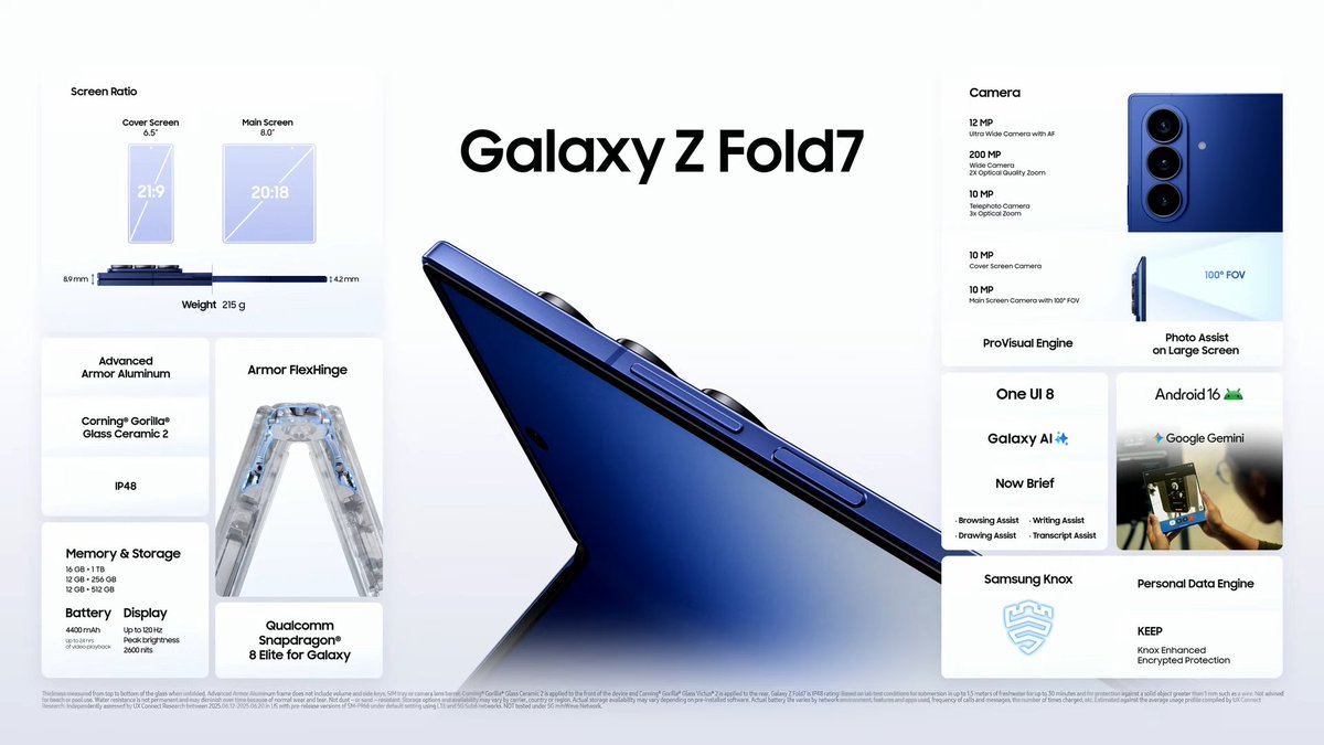 techforconsumer's tweet image. Samsung Galaxy Z Fold7 

📱Foldable Display: 8-inch QXGA+ AMOLED 120Hz display
📱Cover Display: 6.5-inch FHD+ AMOLED 120Hz display 
💾Snapdragon 8 Elite SoC
📸Rear: 200MP Main + 12MP Ultrawide + 10MP Telephoto
🤳Front: 10MP Front + 10MP Outside 
🔋4400mAh Battery
⚡25W Charging