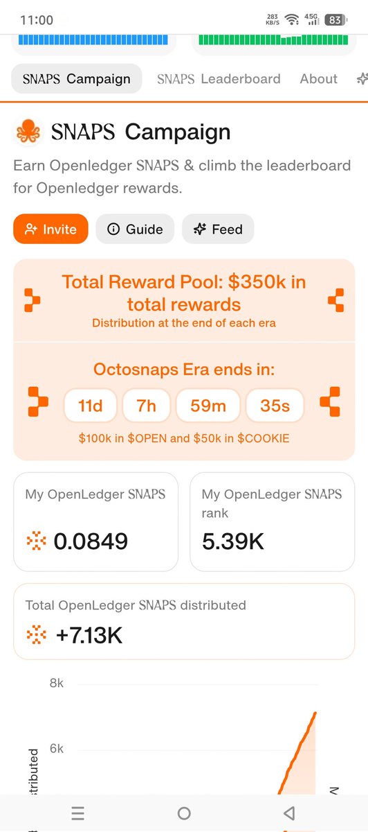 HammadAli812945's tweet photo. 🍪 Cookie 
@OpenledgerHQ just rewarded active users with Cookie Snaps — sweet rewards in the SNAP ecosystem!

Earn more by completing quests, staying active, and climbing the leaderboard.
More Cookie Snaps = bigger share of the prize pool! 💰

#OpenLedger #CookieSnap #SNAPdrop https://t.co/VUTqsYaKj2