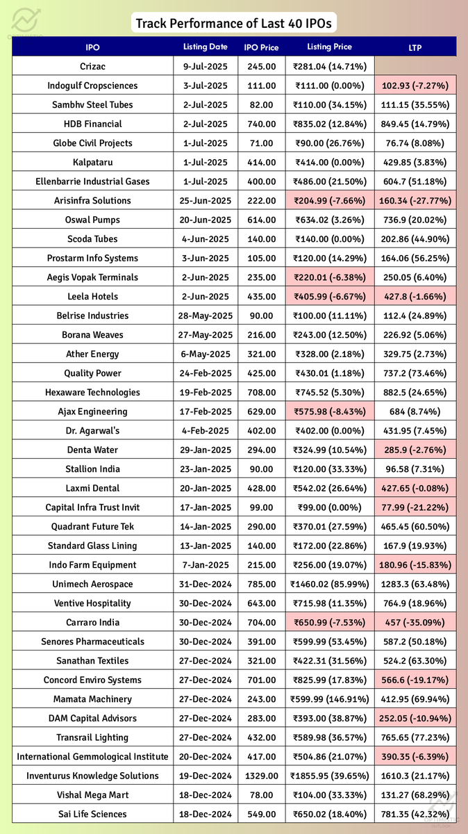 optimistic_otl's tweet photo. Track the performance of Recent IPOs
🔻 Red cell indicates stock trading below IPO/Listing Price at 22:30 Hrs, 09-Jul-2025
#Crizac #Indogulf #Sambhv #HDB #Globe #Kalpataru #Ellenbarrie #Arisinfra #Oswal #Scoda #INDIGO #MEDANTA #MRF #NAM-INDIA #SAMMAANCAP #IPOAlert #LatestGMP #IPO