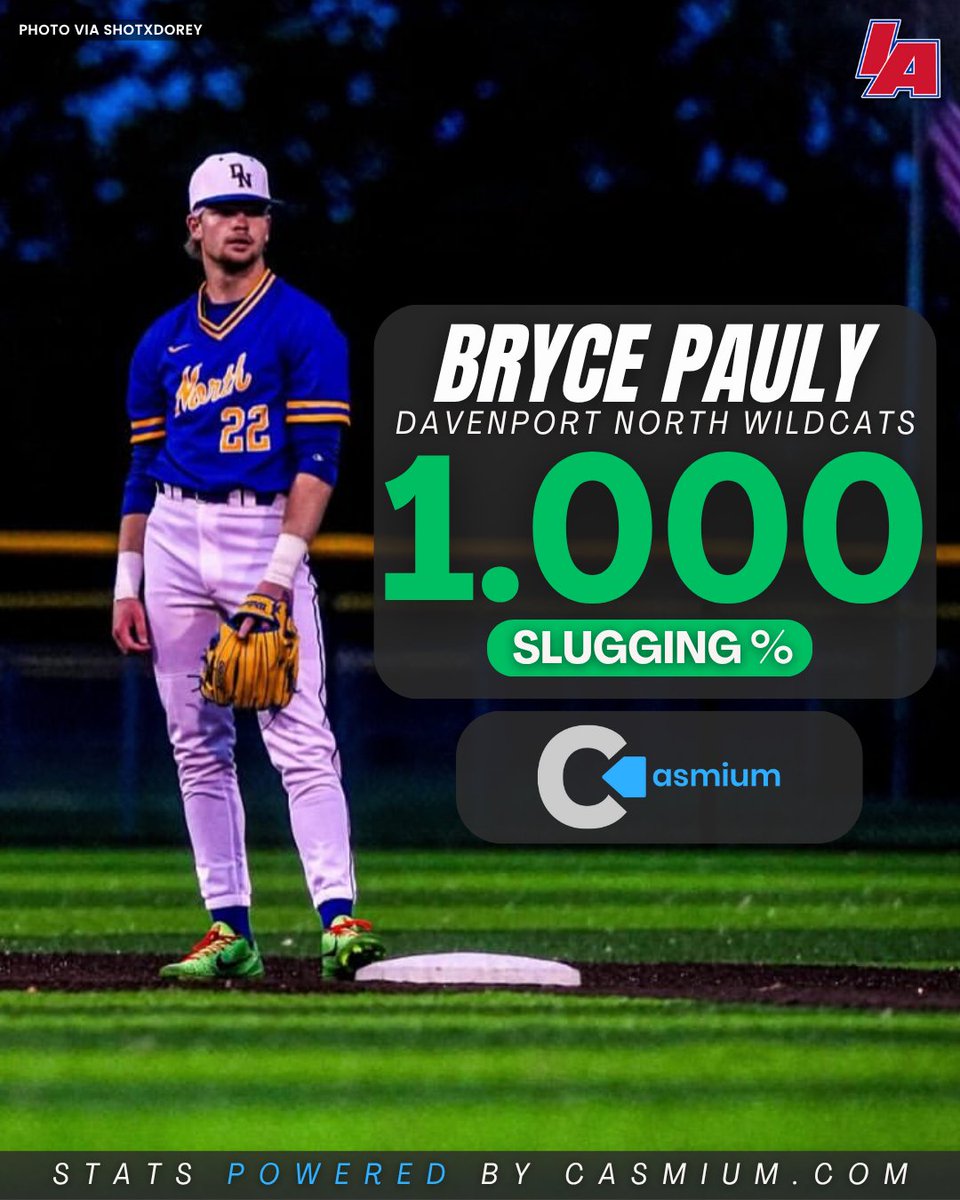 One of just 6⃣ players in Iowa slugging over 1.000 at this point in the state:

Bryce Pauly, Davenport North 😼

Stats powered by <a href="/casmium_sports/">Casmium</a> 📊

#IAbaseball X #iahsbsb