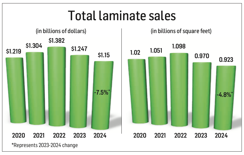 Despite a strong resurgence in the U.S., the laminate category declined in sales and volume for 2024—by 7.5% and 4.8%, respectively. Now, continuous threats of tariffs are posing a whole new threat to the category. 

👉🏼 Get the full story: bit.ly/4lIAUmt