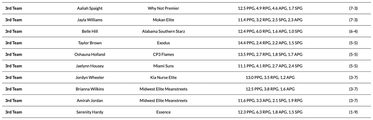 TheGirlsCircuit's tweet image. Nike Girls EYBL: 17U Spring All-Circuit Awards, pres. by @athleteaiapp ๐
๐ฅ 3rd Team ๐ฅ
Full Awards โคต๏ธ
thecircuithoops.com/news_article/sโฆ