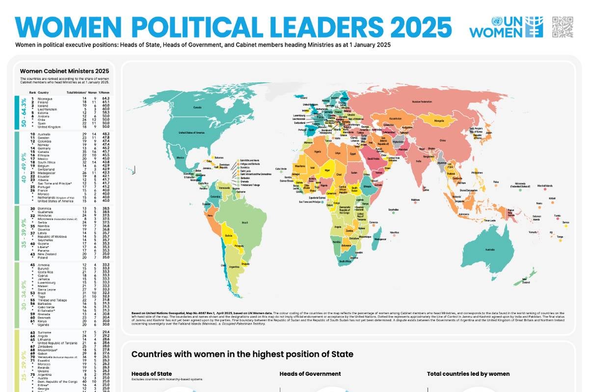 #SheRuns: Women’s political leadership declines, with fewer women in executive office in 2025: ow.ly/m6eM50Wn69N