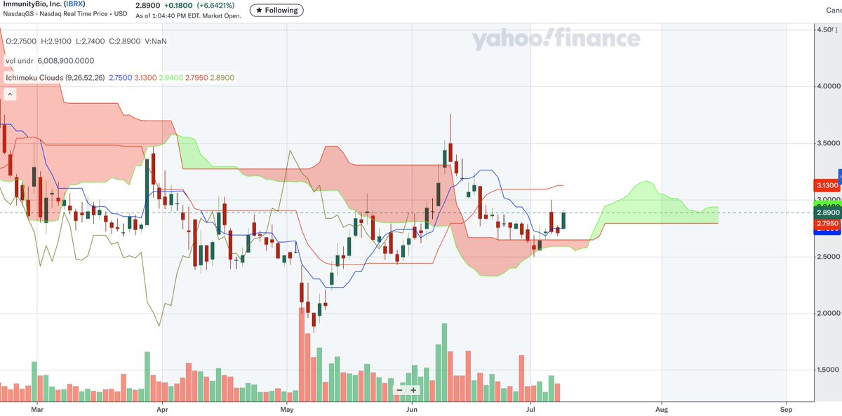 DavidDin's tweet image. $IBRX
We are seing good volume today, and the share price is going up. This means investors are buying ImmunityBio.
Let's see what we can read from the chart.
1. Since the low in May we have seen two "higher lows" and two "higher highs", which is bullish. There would have to…