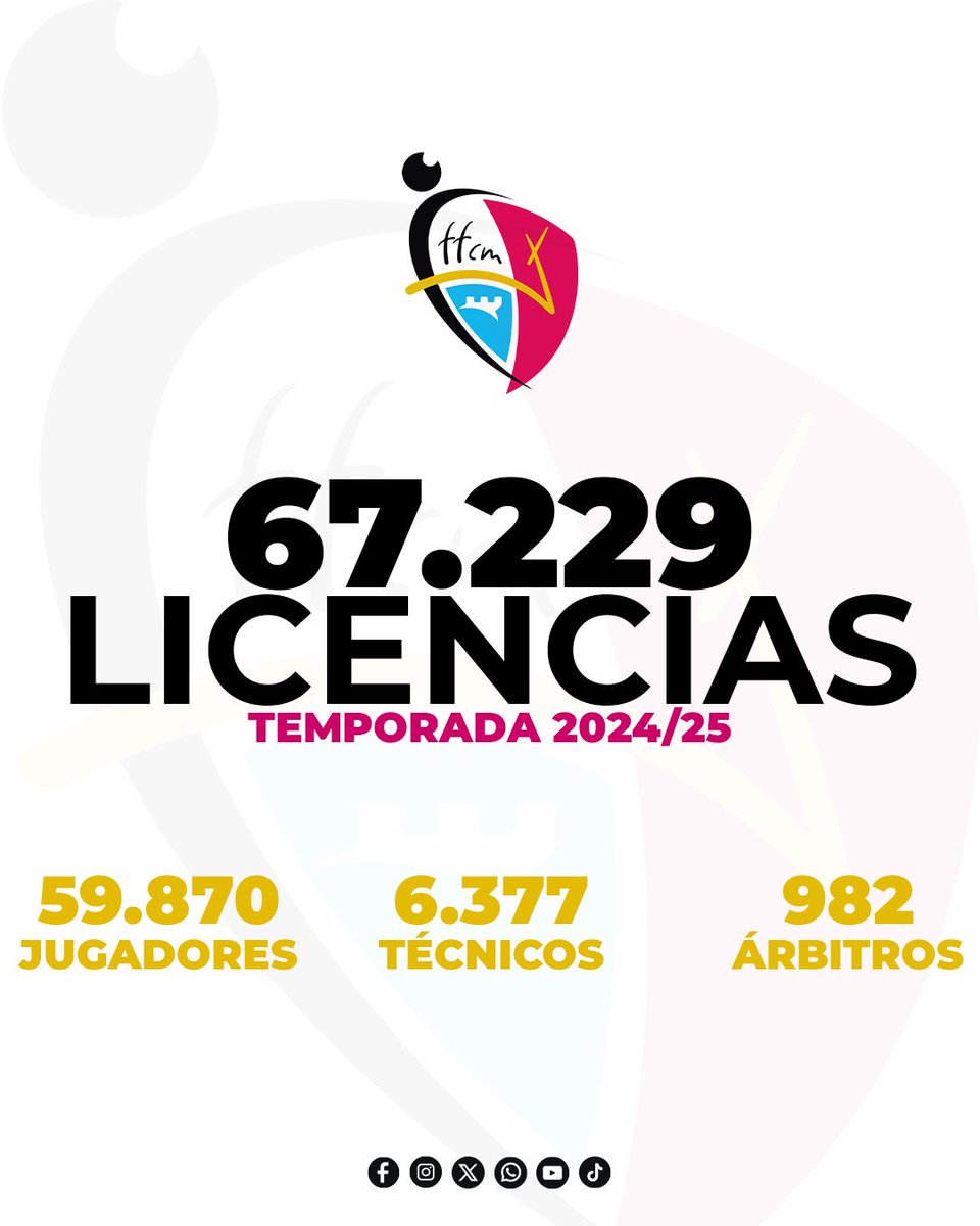 🪪 Nuevo récord de licencias en la FFCM

📈 La 2023/24 se superó la barrera de las 60.000. 𝗟𝗮 𝟮𝟬𝟮𝟰/𝟮𝟱 𝗱𝗲𝗷𝗮 𝘂𝗻 𝘁𝗼𝘁𝗮𝗹 𝗱𝗲 𝟲𝟳.𝟮𝟮𝟵, un 𝟱,𝟴𝟳 % más que la anterior 

🔗 ffcm.es/pnfg/NNws_ShwN… 

#somosCLM